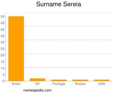 Surname Sereia