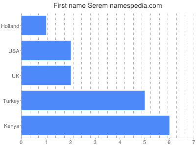 Given name Serem