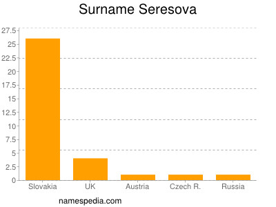 Surname Seresova