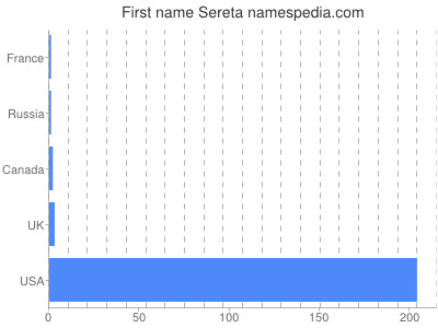 Given name Sereta