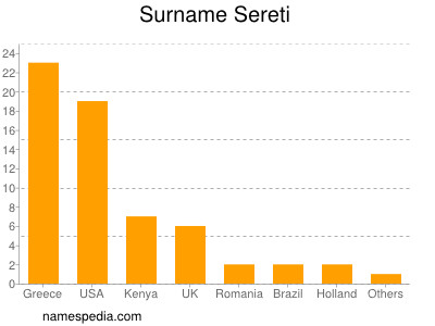 Surname Sereti