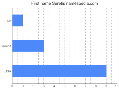 Given name Seretis