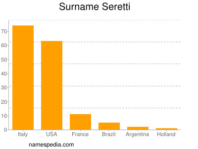 Surname Seretti