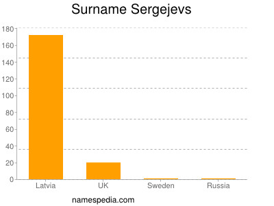 Surname Sergejevs