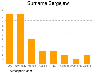 Surname Sergejew