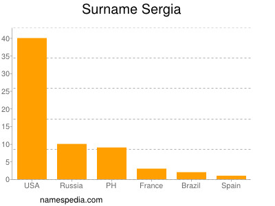 Surname Sergia