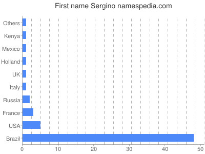 Given name Sergino