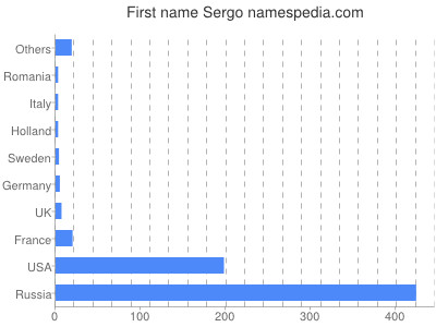 Given name Sergo