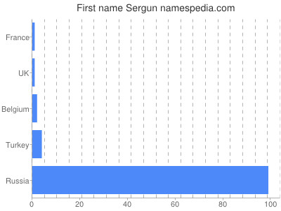Given name Sergun