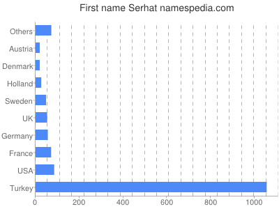 Given name Serhat