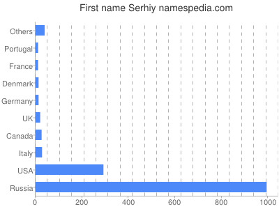 Given name Serhiy