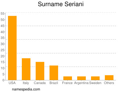 Surname Seriani