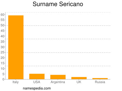 Surname Sericano
