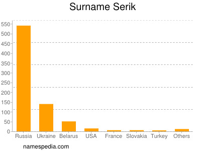 Surname Serik