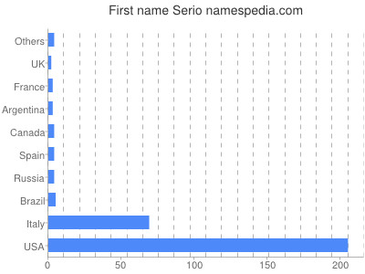 Given name Serio