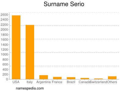 Surname Serio
