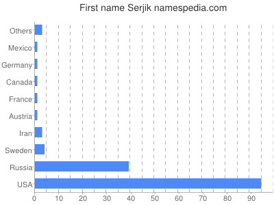 Given name Serjik