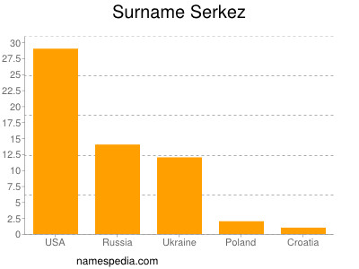 Surname Serkez