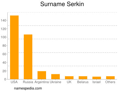 Surname Serkin
