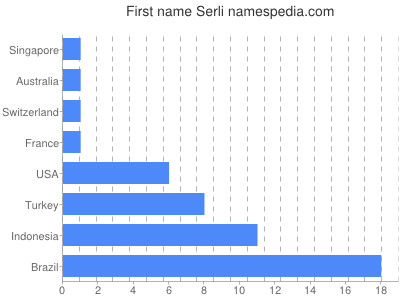 Given name Serli