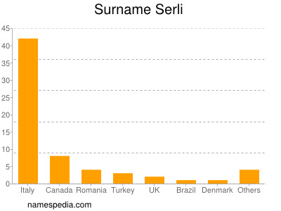 Surname Serli