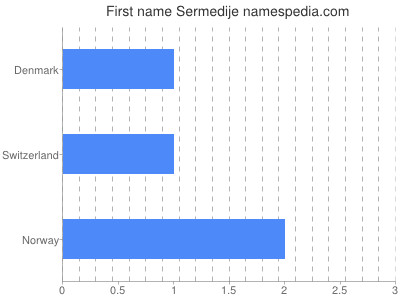 Given name Sermedije