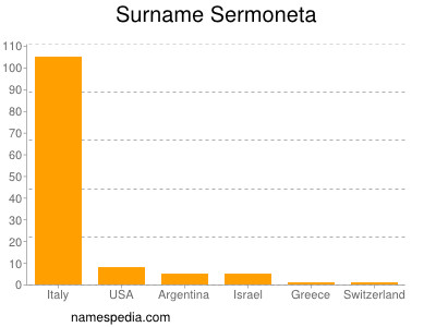 Surname Sermoneta