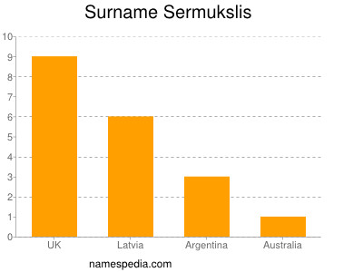 Surname Sermukslis
