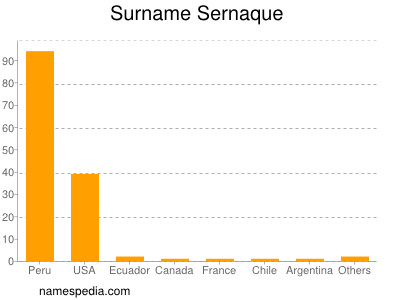 Surname Sernaque