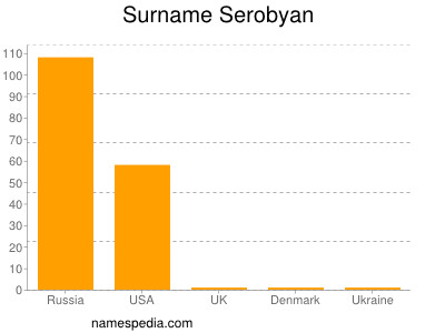 Surname Serobyan