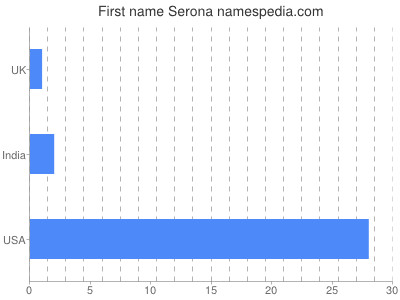 Given name Serona