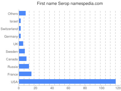 Given name Serop