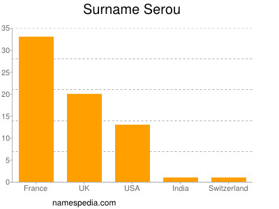 Surname Serou