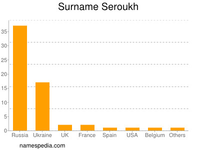 Surname Seroukh