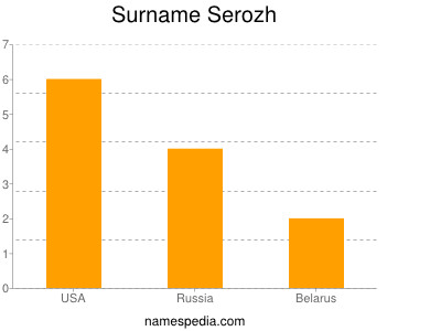 Surname Serozh