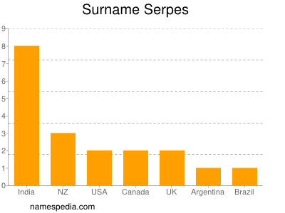 Surname Serpes