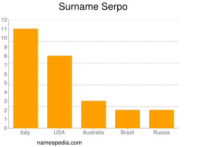 Surname Serpo