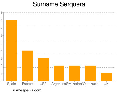 Surname Serquera