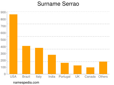 Surname Serrao