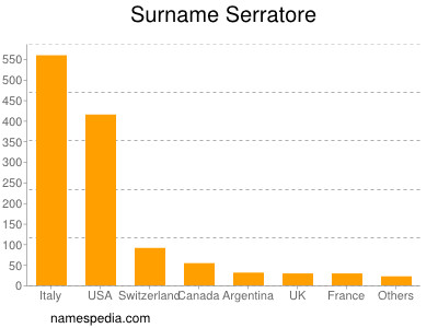 Surname Serratore