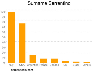 Surname Serrentino