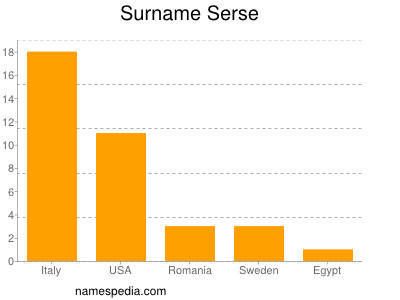 Surname Serse