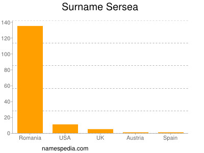 Surname Sersea
