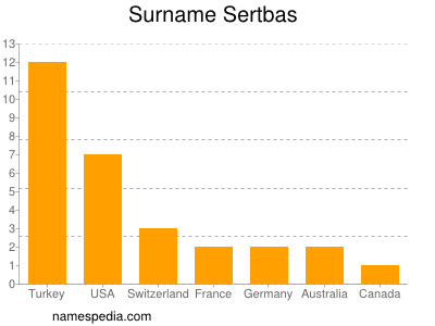 Surname Sertbas