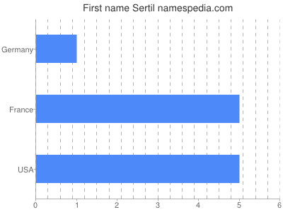 Given name Sertil