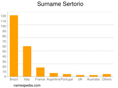 Surname Sertorio