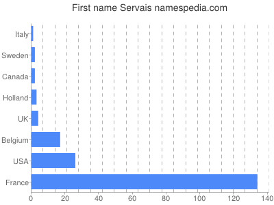 Given name Servais