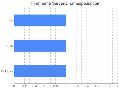 Given name Servena