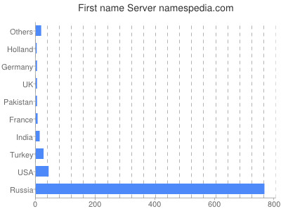 Given name Server