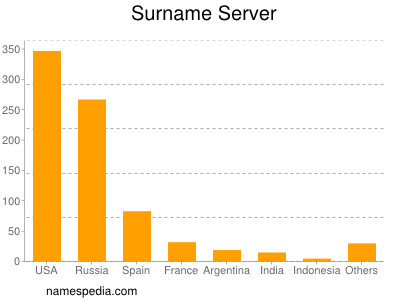 Surname Server